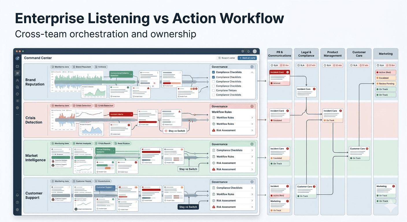 Enterprise listening versus action workflow visual for Reddit monitoring evaluation.