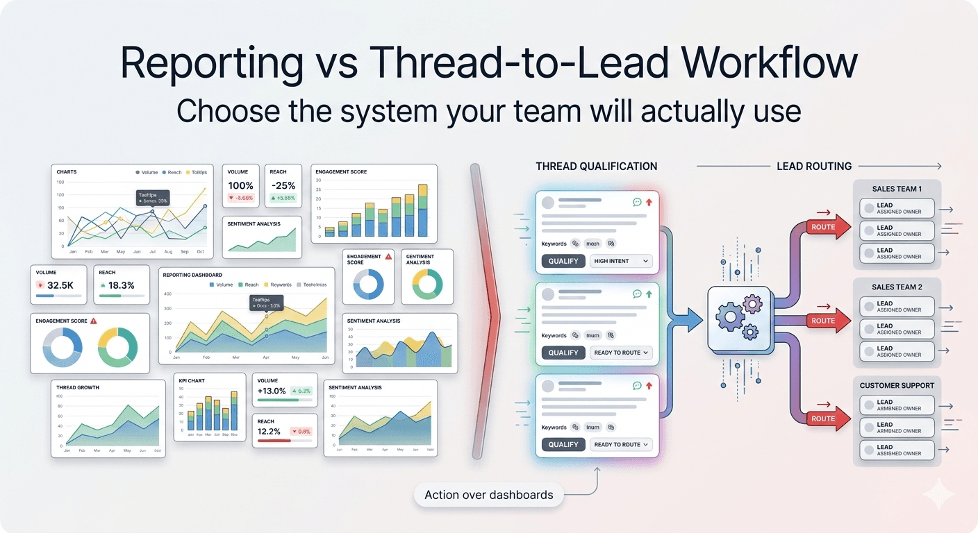 Reporting versus thread-to-lead workflow visual for Reddit monitoring.