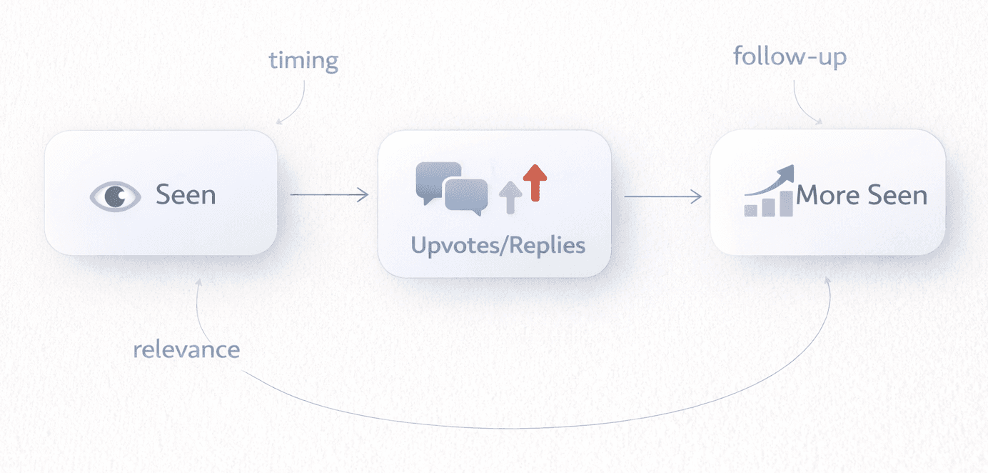 Diagram showing the Reddit upvotes and comments network feedback loop from visibility to reactions to more visibility.