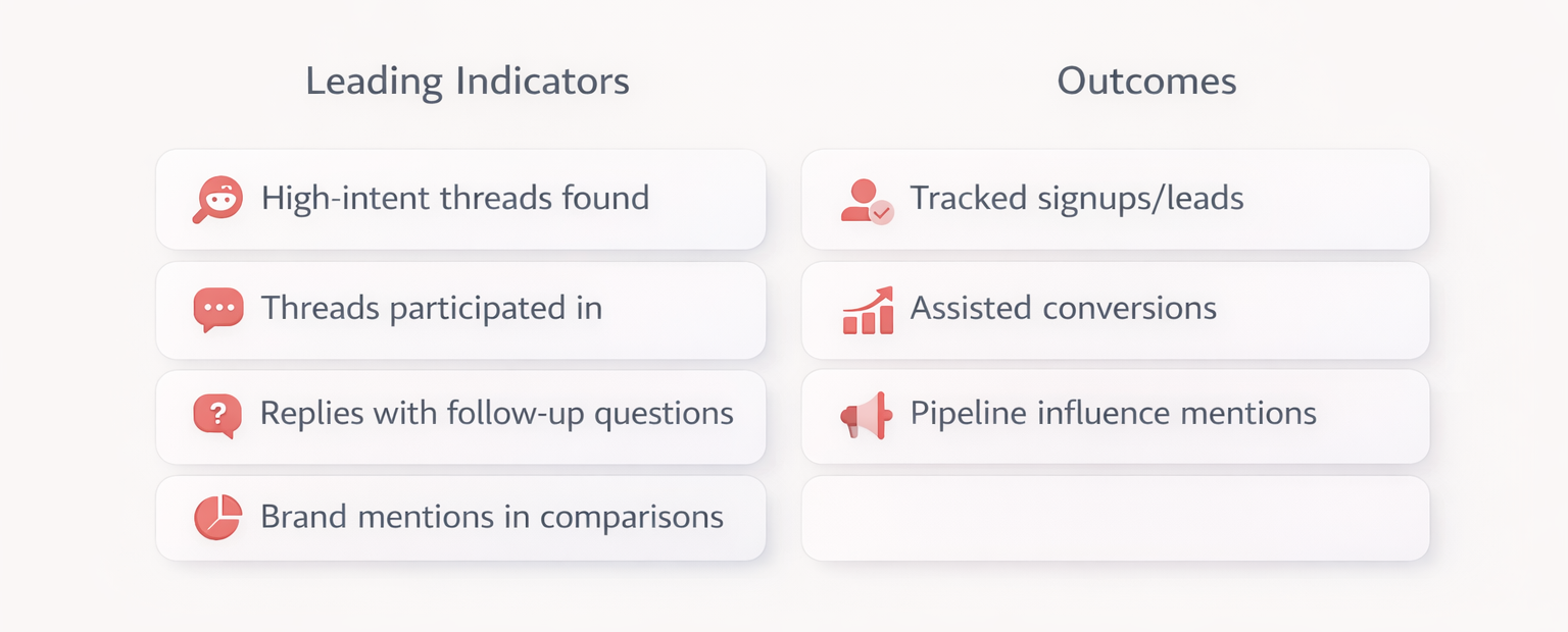 Starter KPI set for Reddit marketing strategies